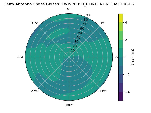 Radial BeiDOU-E6