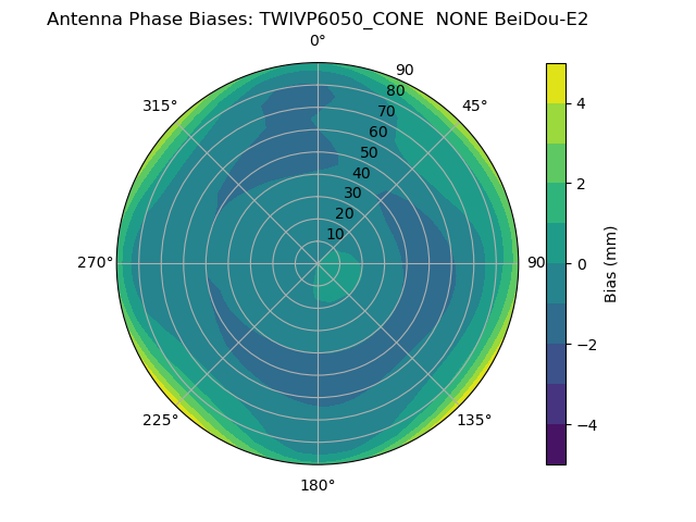 Radial BeiDou-E2