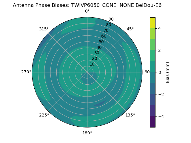 Radial BeiDou-E6