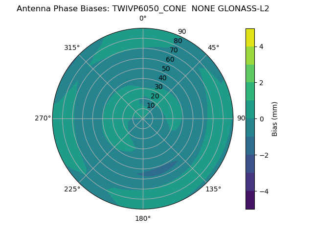 Radial GLONASS-L2