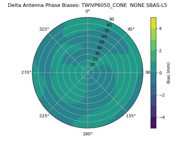 Radial SBAS-L5