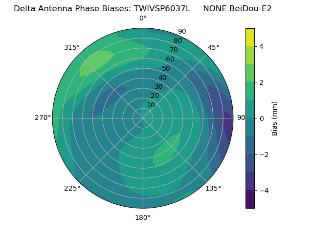 Radial BeiDou-E2
