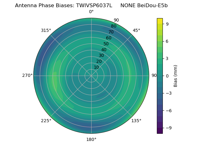 Radial BeiDou-E5b