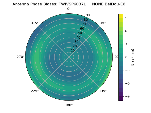 Radial BeiDou-E6