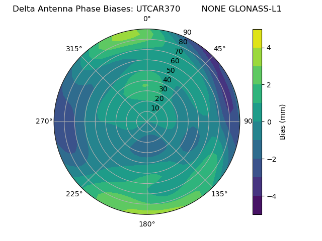 Radial GLONASS-L1